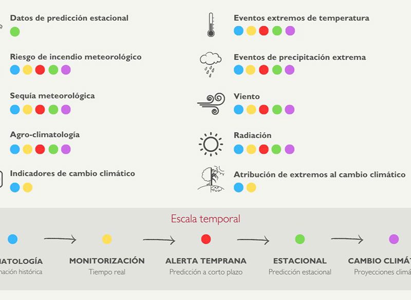 Servicios climáticos implementación