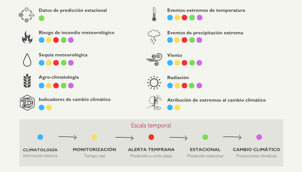 Servicios climáticos implementación