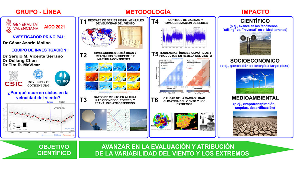 Vents proyectos de investigación